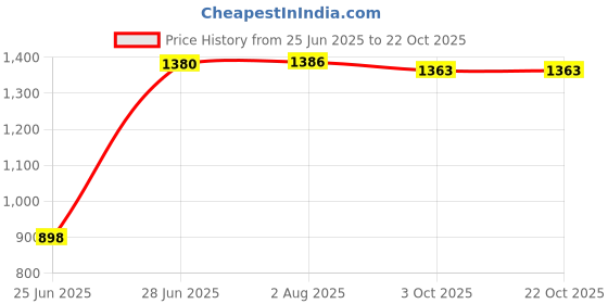 flipkart.com goonj Kitchen Sink 18X16X9 Inches Glossy Finish Stainless Steel Sink Kitchen Accessories, Stainless Steel Single Bowl Kitchen Sink Vessel Sink goonj Price History Graph from 25 Jun 2025 to 22 Oct 2025
