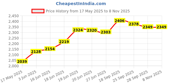 flipkart.com chirag Kitchen Sink 20 Inch (20x17x10) Handmade Single Bowl SS304 Stainless Steel Sink IEZ20X17HM|Thick Heavy-Duty Coating|T304 Stainless Steel| Vessel Sink chirag Price History Graph from 17 May 2025 to 8 Nov 2025