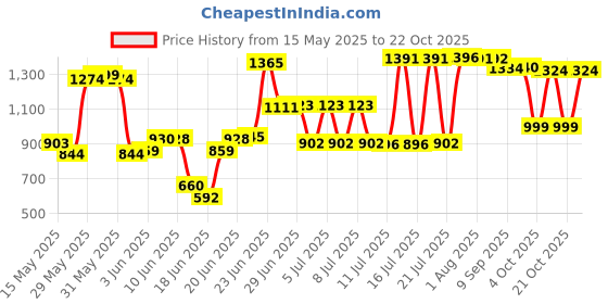 flipkart.com jindal steel Kitchen Sink 20*17*8 304 grade 20 x 17 x 8 kitchen sink 10 year warranty 304 grade Vessel Sink jindal steel Price History Graph from 15 May 2025 to 21 Oct 2025