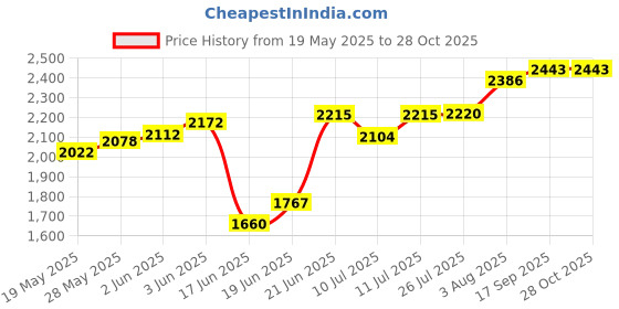 flipkart.com chirag Kitchen Sink 21x18x10 Single Bowl, 21 Inch, SS304, 16-Gauge Stainless Steel Sink CHM2118H | HANDMADE SINK WITH FRUIT BASKET & PVC PIPE | PREMIUM QUALITY | Vessel Sink chirag Price History Graph from 19 May 2025 to 28 Oct 2025