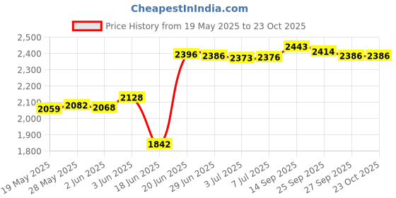 flipkart.com iezee Kitchen Sink 22x18x10 Single Bowl, 22 Inch, SS304, 16-Gauge Stainless Steel Sink IEZ22X18 | Premium Material | Dent-Resistant Steel | Superior Strength | Vessel Sink iezee Price History Graph from 19 May 2025 to 22 Oct 2025