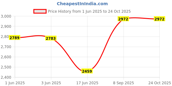 flipkart.com iezee Kitchen Sink 24 Inch (24x18x10) Handmade Single Bowl SS304 Stainless Steel Sink IEZ2418G | SS304 | Golden | Stainless Steel | Vessel Sink iezee Price History Graph from 1 Jun 2025 to 23 Oct 2025