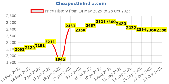flipkart.com iezee Kitchen Sink 24x18x10 Single Bowl 24 Inch, SS304, 16-Gauge Stainless Steel Sink IEZEE24X18X10 | MATT FINISH | SQUARE BOWL | HANDMADE SINK | FRUIT BASKET | Vessel Sink iezee Price History Graph from 14 May 2025 to 23 Oct 2025
