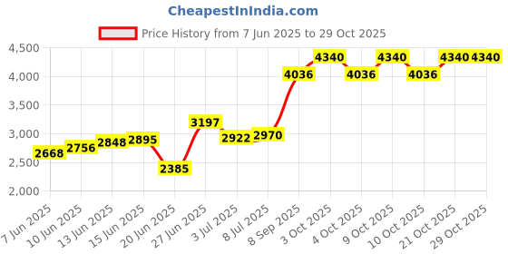 flipkart.com orange Kitchen Sink 24x18x9 Inch Vessel Sink orange Price History Graph from 7 Jun 2025 to 29 Oct 2025
