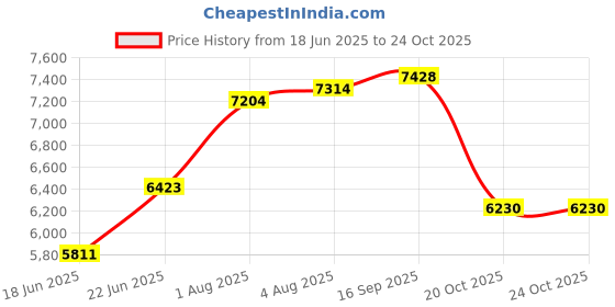 flipkart.com avier Kitchen Sink 24X18X9 Inch Waterfall Kitchen Sink with Integrated Pull Down Faucet Waterfall Sink Stainless steel Matt Finish_A153 Vessel Sink avier Price History Graph from 18 Jun 2025 to 24 Oct 2025