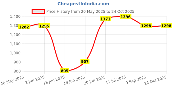 flipkart.com renvox Kitchen Sink 24X18X9 Inches Glossy Finish Stainless Steel Sink , Kitchen Accessories, Stainless Steel Single Bowl Kitchen Sink Vessel Sink renvox Price History Graph from 20 May 2025 to 24 Oct 2025