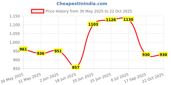 flipkart.com renvox Kitchen Sink 24X18X9 Inches Glossy Finish Stainless Steel Sink , Kitchen Accessories, Stainless Steel Single Bowl Kitchen Sink with SS Coupling Vessel Sink renvox Price History Graph from 30 May 2025 to 22 Oct 2025