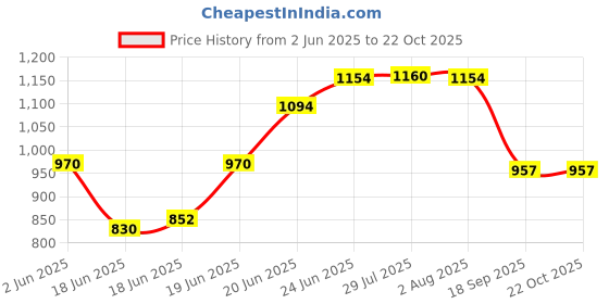 flipkart.com renvox Kitchen Sink 24X18X9 Inches Glossy Finish Stainless Steel Sink With SS Coupling And PVC Coupling Single Bowl Kitchen Sink Stainless Steel || Bathroom Accessories Single Bowl Vessel Sink renvox Price History Graph from 2 Jun 2025 to 22 Oct 2025