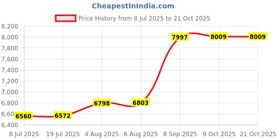 flipkart.com allwinsink kitchen sink 30" X 18" X 9" HANDMADE KITCHEN SINK PREMIUM QUALITY MATT FINISH Vessel Sink allwinsink Price History Graph from 8 Jul 2025 to 20 Oct 2025