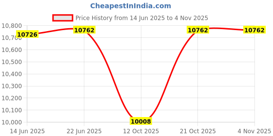 flipkart.com cooter Kitchen Sink 304 Grade Stainless Steel 304 Grade 30'' x 18'' x 9'' Kitchen Sink with ANTI SCRATCH DESIGN Under Counter Basin cooter Price History Graph from 14 Jun 2025 to 1 Nov 2025