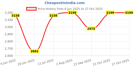 flipkart.com migsa KITCHEN SINK 304 SOUND PROOF SINGLE BOWL BLACK MATT Vessel Sink migsa Price History Graph from 6 Jun 2025 to 27 Oct 2025