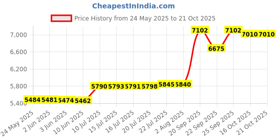 flipkart.com dr cartridge point Kitchen Sink 30X18X9 Inch Waterfall Kitchen Sink with Integrated Pull Down Faucet Waterfall Sink Stainless steel Matt Finish_A153 Vessel Sink dr cartridge point Price History Graph from 24 May 2025 to 21 Oct 2025