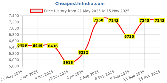 flipkart.com inkspot Kitchen Sink 30"x18"x9" Inch with Integrated Waterfall and Pull-down Faucet Rectangular Shaped (75x45x22 cm) Under Counter Basin inkspot Price History Graph from 21 May 2025 to 15 Nov 2025