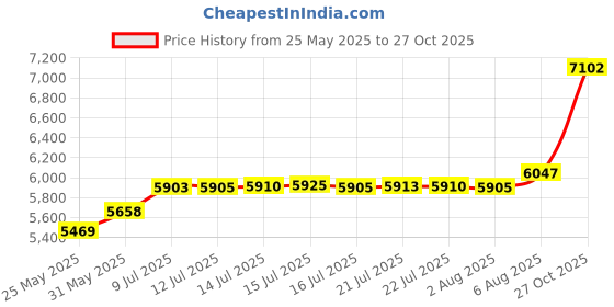 flipkart.com dr cartridge point Kitchen Sink 30"x18"x9" Inch with Integrated Waterfall and Pull-down Faucet Rectangular Shaped (75x46x21 cm) Vessel Sink dr cartridge point Price History Graph from 25 May 2025 to 27 Oct 2025