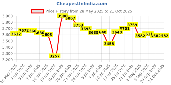 flipkart.com iezee Kitchen Sink (30x20x10) 30 Inch Handmade Single Bowl SS304 Stainless Steel Sink IEZ3020| MATT FINISH | SINGLE BOWL | HANDMADE SINK | NANO COATING | Vessel Sink iezee Price History Graph from 28 May 2025 to 21 Oct 2025