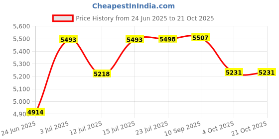 flipkart.com bowlsandmore Kitchen Sink 32 Inch (32x20x10) Handmade Single Bowl SS304 Stainless Steel Sink Vessel Sink bowlsandmore Price History Graph from 24 Jun 2025 to 20 Oct 2025