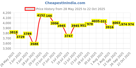 flipkart.com chirag Kitchen Sink (32x18x10) 32 Inch Double Bowl Tap Hole SS304 Stainless Steel Sink CHS321810M | HANDAMDE SINK | FRUIT BASKET | DOUBLE BOWL WITH TAP HOLE| Vessel Sink chirag Price History Graph from 28 May 2025 to 22 Oct 2025