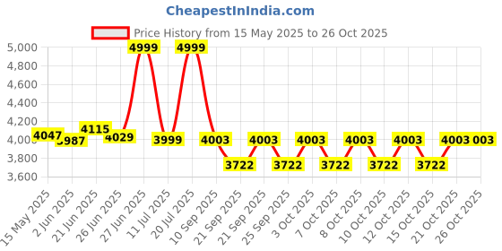 flipkart.com migsa Kitchen Sink 45"×20"×10" Double Bowl Handmade Sound Proof (45' X 20" X 10") DOUBLE BOWL HANDMADE KITCHEN SINK SOUNDPROOF MATT FINISH Vessel Sink migsa Price History Graph from 15 May 2025 to 26 Oct 2025