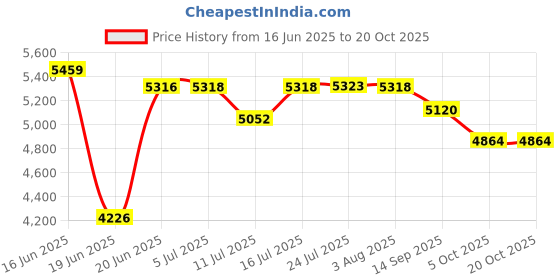 flipkart.com bowlsandmore Kitchen Sink 45x20x10 Double Bowl, 45 Inch Handmade BLACK Double Bowl Kitchen Sink With MATTE FINISH. 304 Grade Vessel Sink bowlsandmore Price History Graph from 16 Jun 2025 to 20 Oct 2025