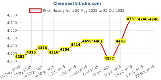 flipkart.com chirag Kitchen Sink 45x20x10 Double Bowl, 45 Inch, SS304, 16-Gauge Stainless Steel Sink CSS4520M Vessel Sink chirag Price History Graph from 20 May 2025 to 23 Oct 2025