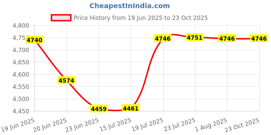 flipkart.com iezee Kitchen Sink 45x20x10 Double Bowl 45 Inch, SS304, 16-Gauge Stainless Steel Sink Kitchen Sink 45x20x10 Double Bowl 45 Inch, SS304, 16-Gauge Stainless Steel Sink Vessel Sink iezee Price History Graph from 19 Jun 2025 to 23 Oct 2025