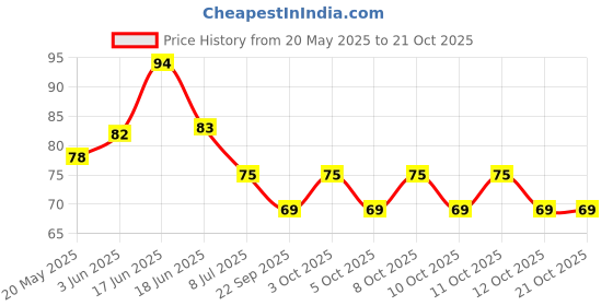flipkart.com sscua Kitchen Sink, Basin Stainless Steel Push Down Strainer sscua Price History Graph from 20 May 2025 to 21 Oct 2025
