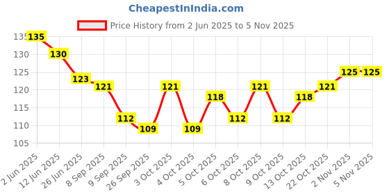 flipkart.com sscua Kitchen Sink, Basin Stainless Steel Push Down Strainer sscua Price History Graph from 2 Jun 2025 to 4 Nov 2025