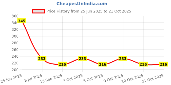 flipkart.com kitchenfest Kitchen Sink, Basin Stainless Steel Push Down Strainer kitchenfest Price History Graph from 25 Jun 2025 to 21 Oct 2025