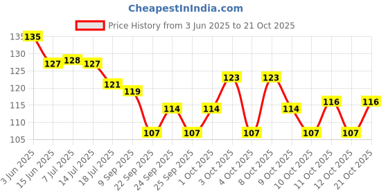 flipkart.com sscua Kitchen Sink, Basin Stainless Steel Push Down Strainer sscua Price History Graph from 3 Jun 2025 to 21 Oct 2025