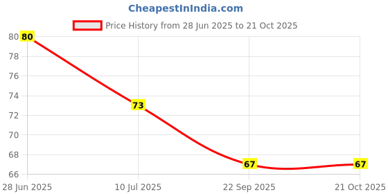 flipkart.com sscua Kitchen Sink, Basin Stainless Steel Push Down Strainer sscua Price History Graph from 28 Jun 2025 to 21 Oct 2025