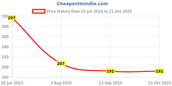 flipkart.com kitchenfest Kitchen Sink, Basin Stainless Steel Push Down Strainer kitchenfest Price History Graph from 25 Jun 2025 to 21 Oct 2025
