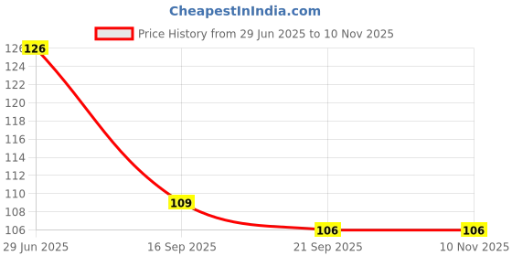 flipkart.com vadhavan Kitchen Sink, Basin Stainless Steel Push Down Strainer vadhavan Price History Graph from 29 Jun 2025 to 10 Nov 2025