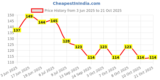 flipkart.com sscua Kitchen Sink, Basin Stainless Steel Push Down Strainer sscua Price History Graph from 3 Jun 2025 to 21 Oct 2025