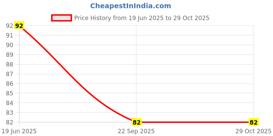 flipkart.com vadhavan Kitchen Sink, Basin Stainless Steel Push Down Strainer vadhavan Price History Graph from 19 Jun 2025 to 29 Oct 2025
