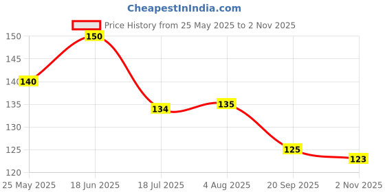 flipkart.com micashu Kitchen Sink, Basin Stainless Steel Push Down Strainer micashu Price History Graph from 25 May 2025 to 2 Nov 2025