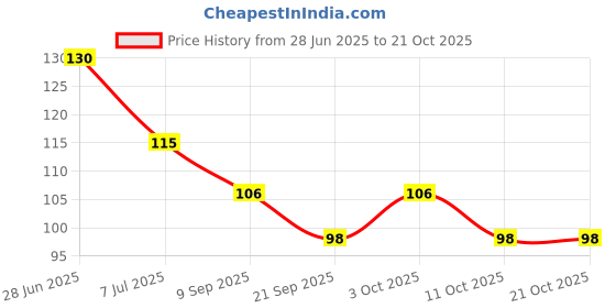 flipkart.com micashu Kitchen Sink, Basin Stainless Steel Push Down Strainer micashu Price History Graph from 28 Jun 2025 to 21 Oct 2025