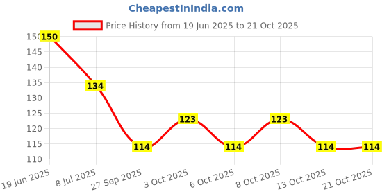 flipkart.com micashu Kitchen Sink, Basin Stainless Steel Push Down Strainer micashu Price History Graph from 19 Jun 2025 to 21 Oct 2025