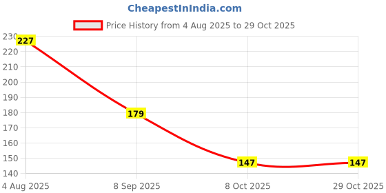 flipkart.com aurevia Kitchen Sink, Basin Stainless Steel Push Down Strainer aurevia Price History Graph from 4 Aug 2025 to 29 Oct 2025