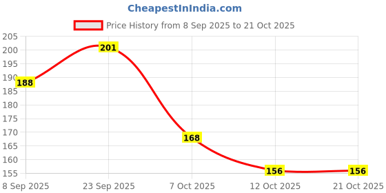 flipkart.com tapnite Kitchen Sink, Basin Stainless Steel Push Down Strainer tapnite Price History Graph from 8 Sep 2025 to 21 Oct 2025