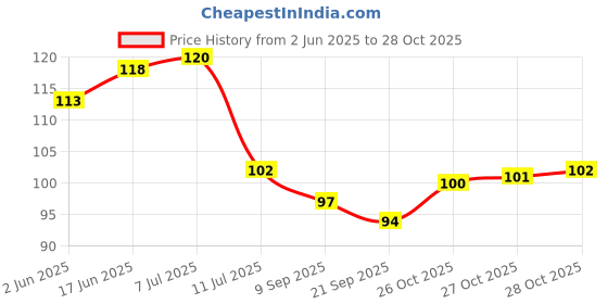 flipkart.com urbanware Kitchen Sink, Bathroom Sink, Basin, Floor Stainless Steel Push Down Strainer urbanware Price History Graph from 2 Jun 2025 to 28 Oct 2025