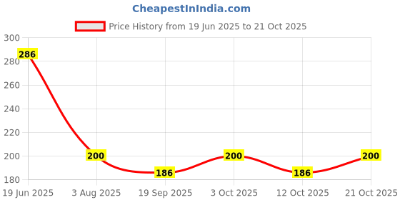 flipkart.com mobfest Kitchen Sink, Bathroom Sink, Basin Stainless Steel Push Down Strainer mobfest Price History Graph from 19 Jun 2025 to 21 Oct 2025