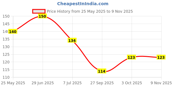 flipkart.com micashu Kitchen Sink, Bathroom Sink, Basin Stainless Steel Push Down Strainer micashu Price History Graph from 25 May 2025 to 8 Nov 2025