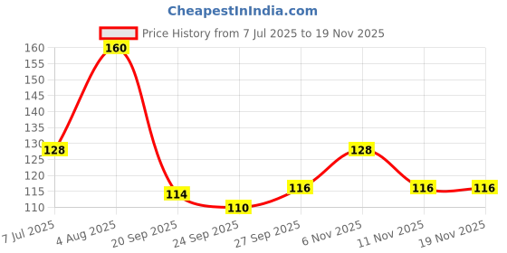 flipkart.com simestich Kitchen Sink, Bathroom Sink Brass Push Down Strainer simestich Price History Graph from 7 Jul 2025 to 18 Nov 2025