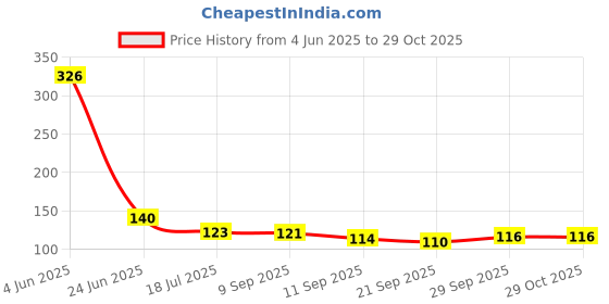 flipkart.com kingmart Kitchen Sink, Bathroom Sink Plastic Push Down Strainer kingmart Price History Graph from 4 Jun 2025 to 29 Oct 2025