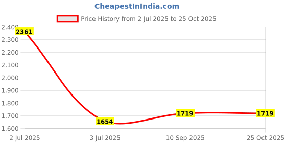 flipkart.com spazio Kitchen Sink, Bathroom Sink Stainless Steel Pop-Up Strainer spazio Price History Graph from 2 Jul 2025 to 25 Oct 2025