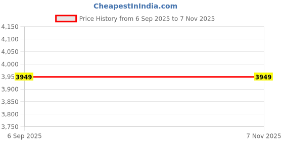 flipkart.com nirali Kitchen Sink Board Elegance 13*10*6inch Glossy Finish 380 mm x 305 mm 01Grace_Pain-Glossy-Mini Vessel Sink nirali Price History Graph from 6 Sep 2025 to 4 Nov 2025