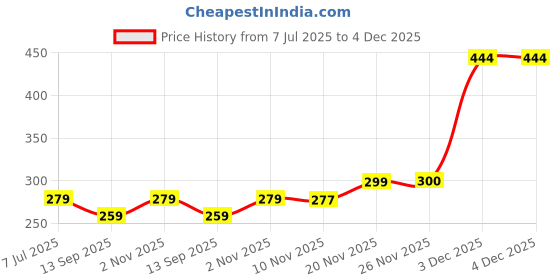flipkart.com seburry Kitchen Sink Brass, Plastic, Stainless Steel Push Down Strainer seburry Price History Graph from 7 Jul 2025 to 4 Dec 2025