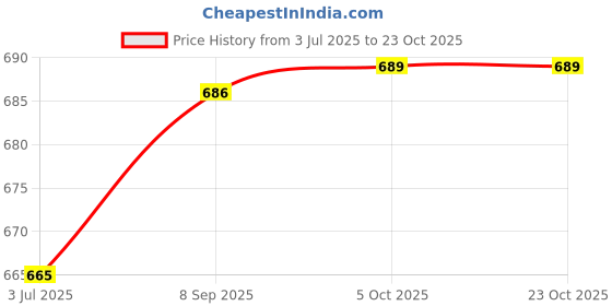 flipkart.com spazio Kitchen Sink Brass Pop-Up Strainer spazio Price History Graph from 3 Jul 2025 to 23 Oct 2025
