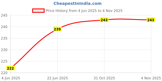 flipkart.com the electra Kitchen Sink Caddy Organizer Over Faucet Sponge Holder Flush Valve Faucet Faucet Set the electra Price History Graph from 4 Jun 2025 to 31 Oct 2025
