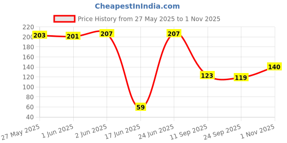 flipkart.com homesign Kitchen Sink Corner Wash Basin Sponge Soap Scrub Brush Storage Holder Rack with Suction Cup Wash Basin Storage Organizer Rack Plate Kitchen Rack Corner Basin homesign Price History Graph from 27 May 2025 to 1 Nov 2025